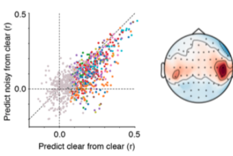 A plot showing results from our EEG study on speech in noisy vs. clear contexts
