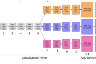 Diagram of a convolutional neural network model used to understand pitch and phoneme representations in the brain.